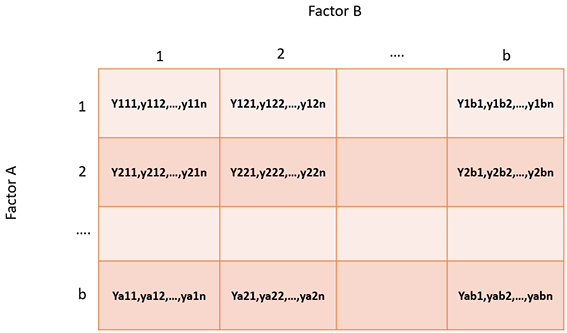 Design Block for the Two Factor Design of Experiment